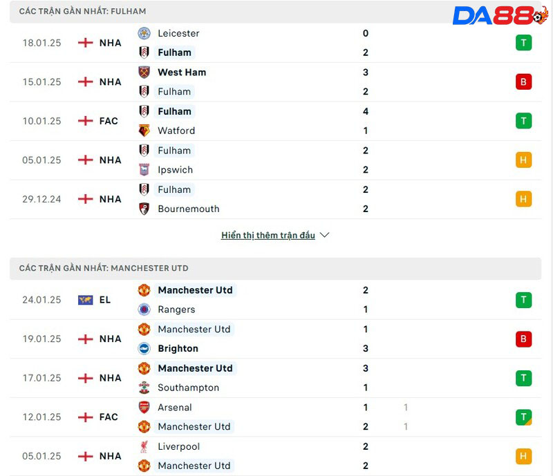 Nhận định bóng đá ngày 27/1: Quỷ Đỏ giữ vững phong độ? 2 Phong độ của Fulham vs Manchester United